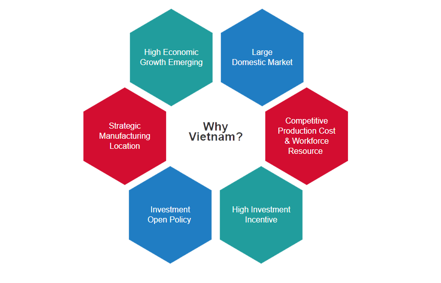 Competitive Advantages for opportunities of investment in Vietnam