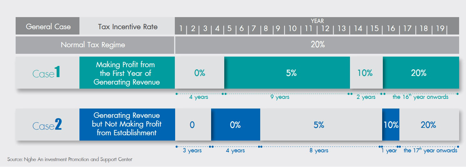 Vietnam investment incentives – Tax incentives rate