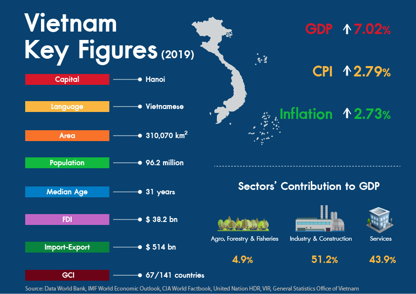 Opportunities of investment in Vietnam – Vietnam Key Figures (2019)