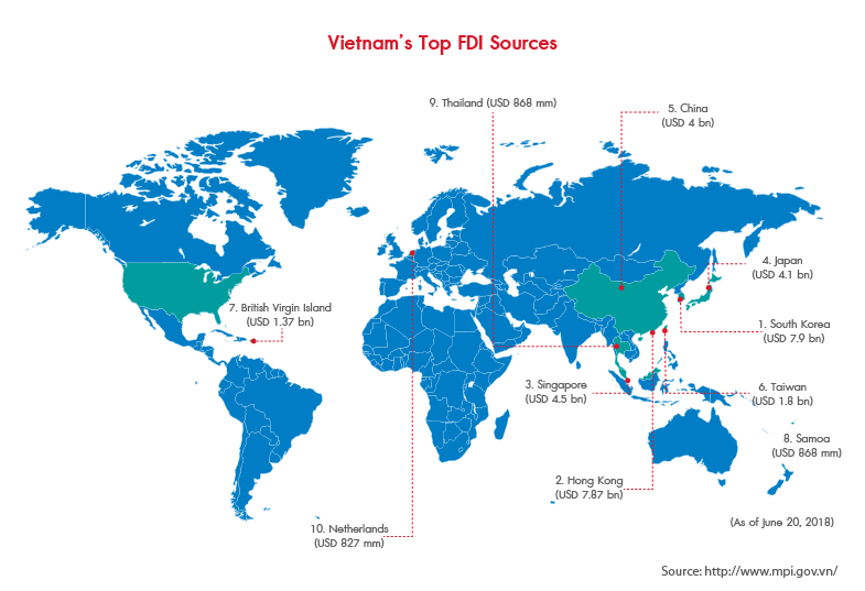 Vietnam FDI 