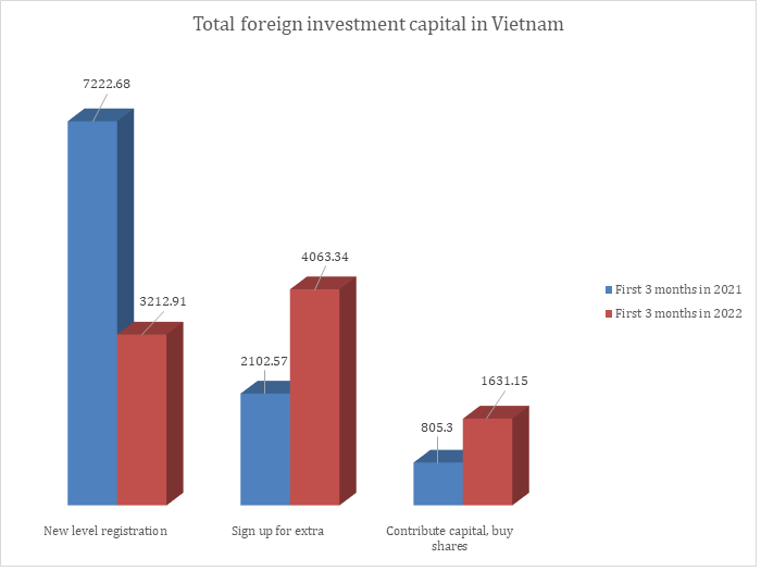 Vietnam has attracted 27,353 projects in registered capital thanks to  favorable conditions and an open-minded Vietnam Investment Law
