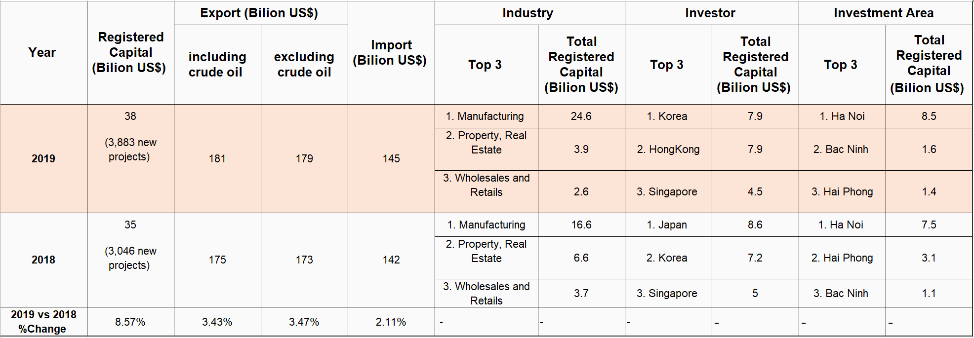 Opportunities of investment in Vietnam- Summary of Vietnam FDI 2019 vs 2018