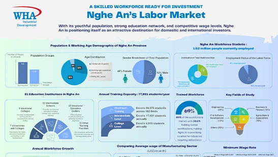 Nghe An boasts workforce potential for industrial growth