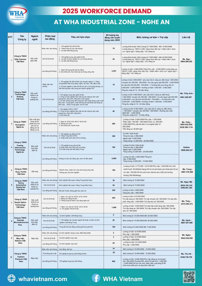 WHA Industrial Zone Nghe An